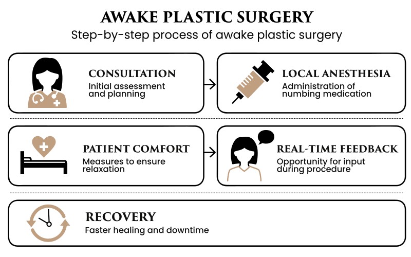 Awake Plastic Surgery