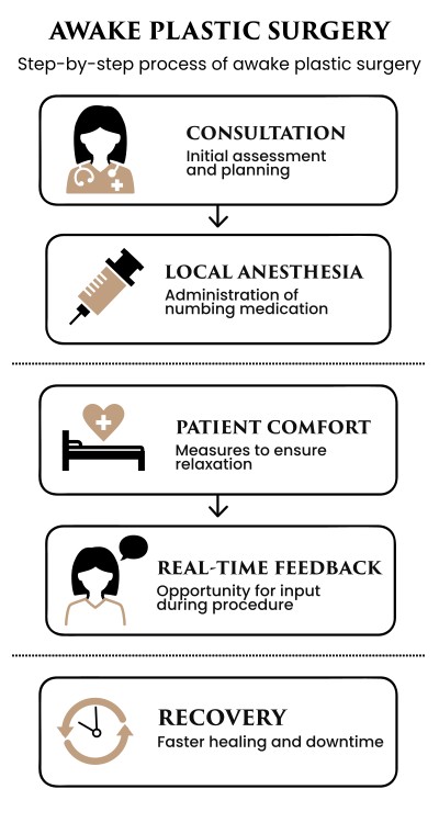 Awake Plastic Surgery